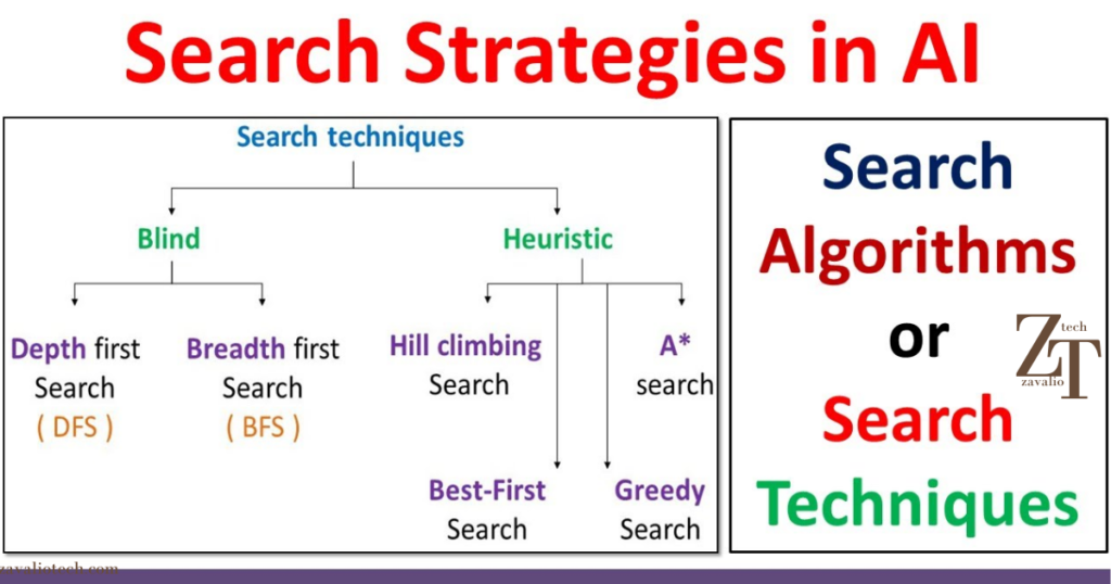 Image Search Techniques